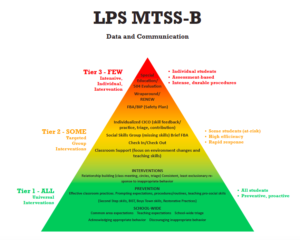 mtss tiered framework approach lps behavior support positive multi fidelity implemented increased systematic supports leads provides research wide