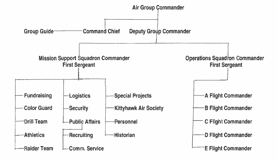 Org Chart – Lincoln Air Force JROTC