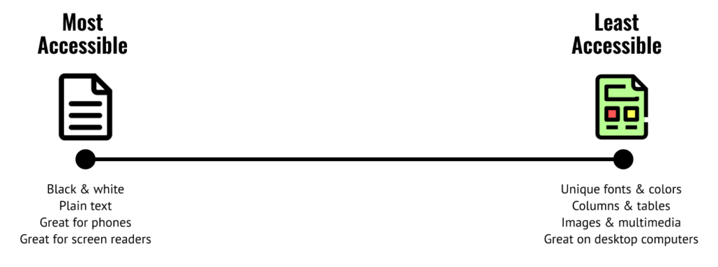 Image shows a continuum. A line connects a document labeled "Most Accessible" (Black & white, Plain text, Great for phones, Great for screen readers) with a document labeled "Lease Accessible" (Unique fonts & colors, Columns & tables, Images & multimedia, Great on desktop computers.)