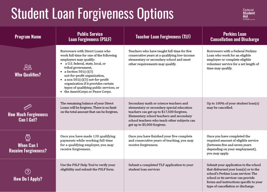 A graphic that describes the different programs for which loan forgiveness is available and answers questions about who can receive that forgiveness and how.