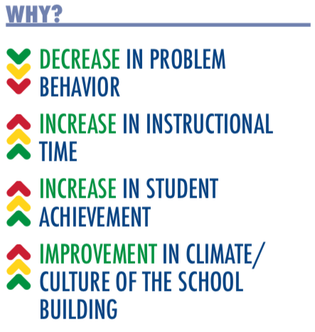 Why? PBiS results in a decrease in problem behavior, an increase in instructional time, an increase in student achievement and improvement in climate and culture in the school building